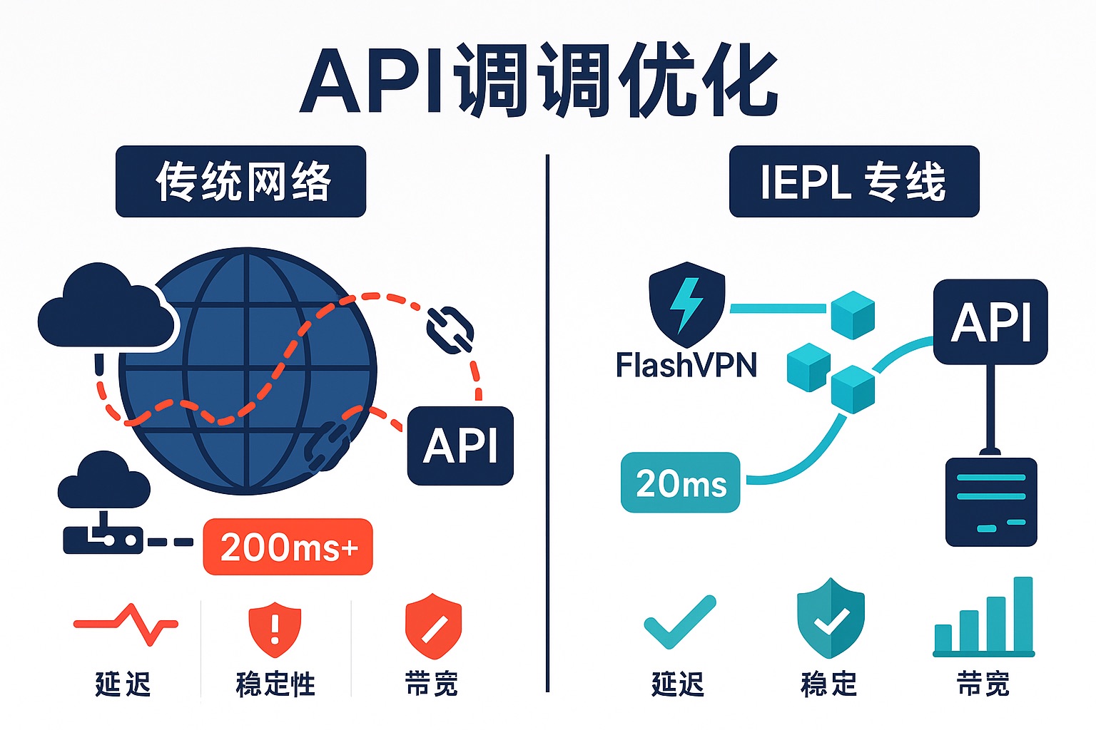 为AI API开发者打造：如何优化OpenAI/Claude 3 API在中国的低延迟稳定调用