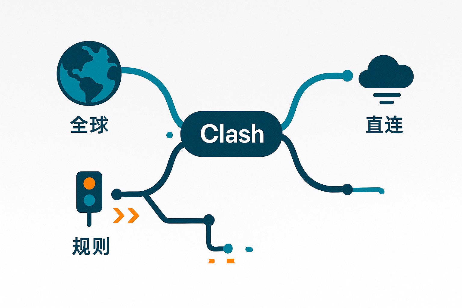 Clash代理模式深度解析：全局、规则、直连的区别是什么？