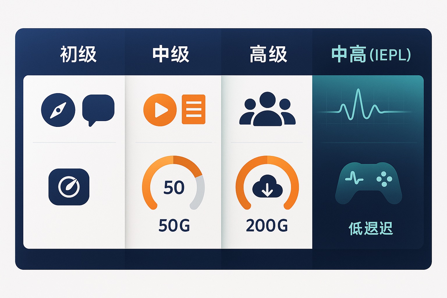 FlashVPN套餐评测：初级、中级、高级、中高版性能对比，哪个最适合你？