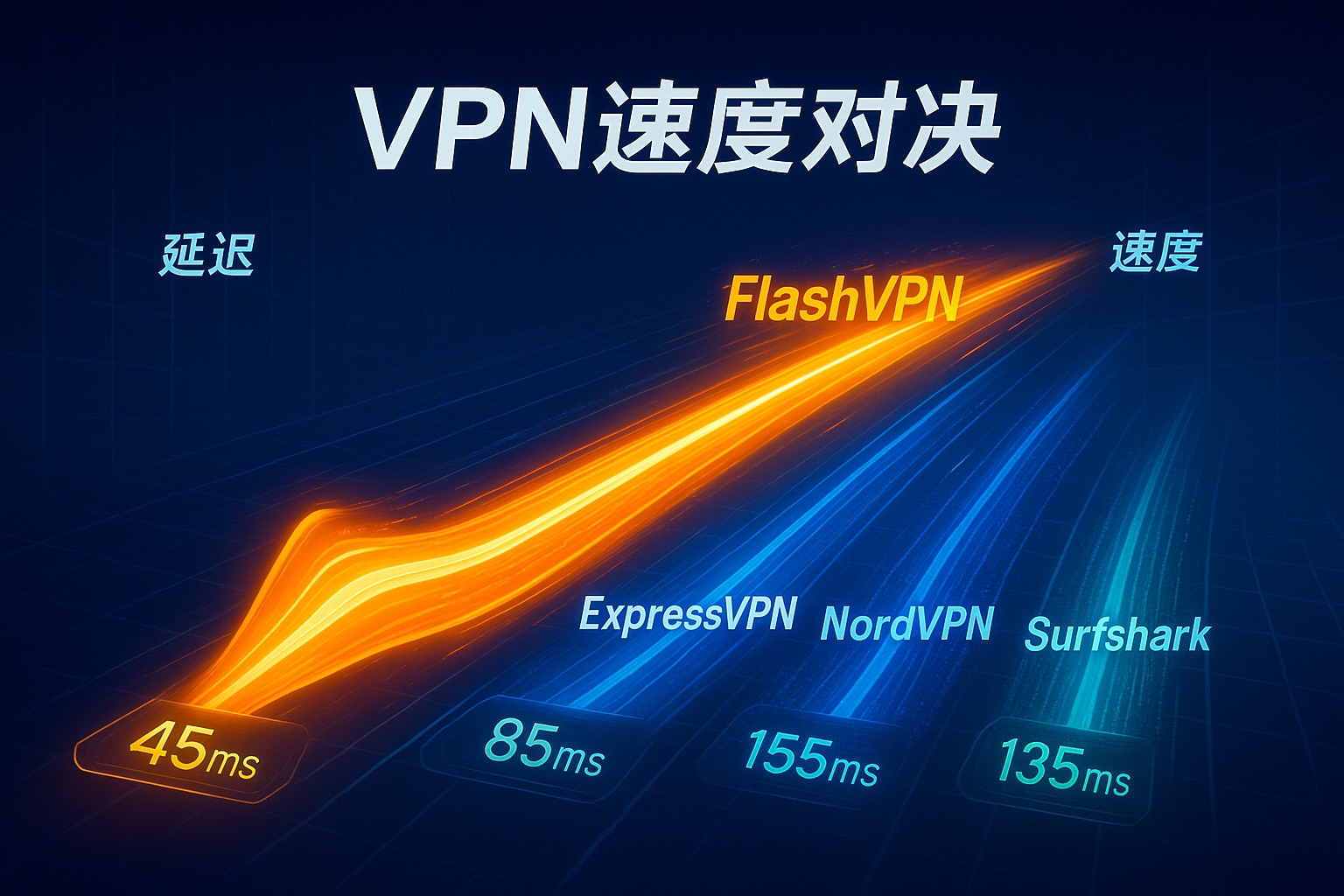 【2025实测】VPN速度对决：FlashVPN vs. ExpressVPN, NordVPN, Surfshark，谁是中国市场的真正速度之王？