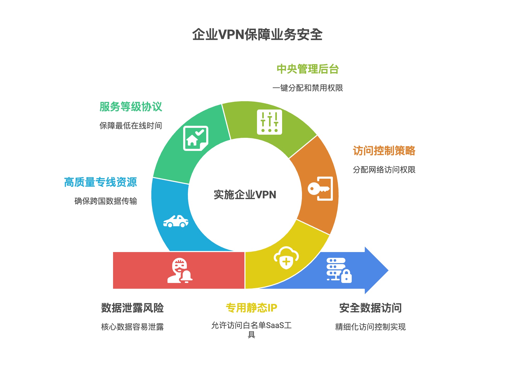 企业VPN保障业务安全