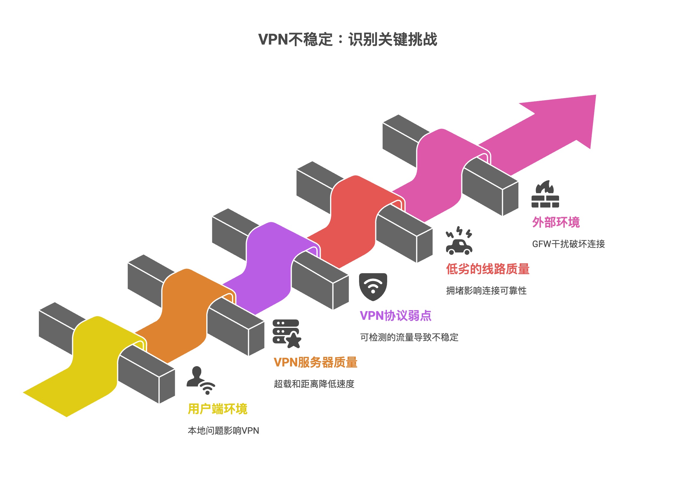 VPN不稳定识别关键挑战